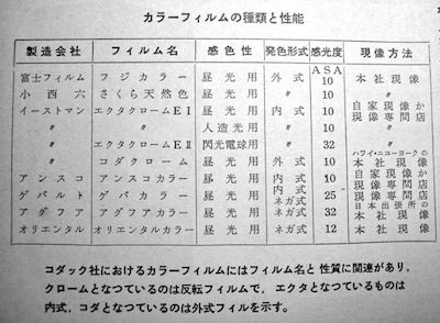 カラーフィルムの種類と性能