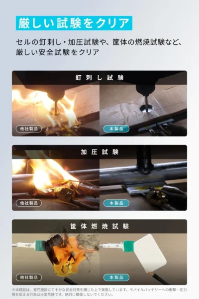 セルの釘刺し試験や加圧試験、筐体の燃焼試験など、厳しい安全試験を実施。筐体には燃え広がりにくい難燃性素材が使われています。