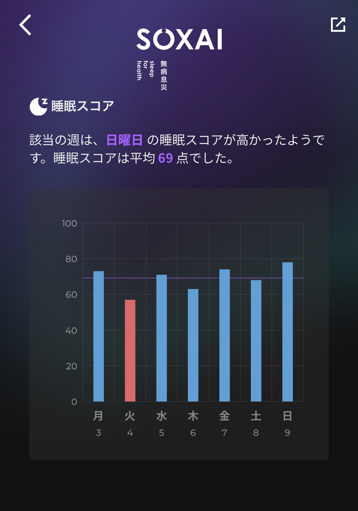 SOXAIアプリの睡眠スコア週次レポート