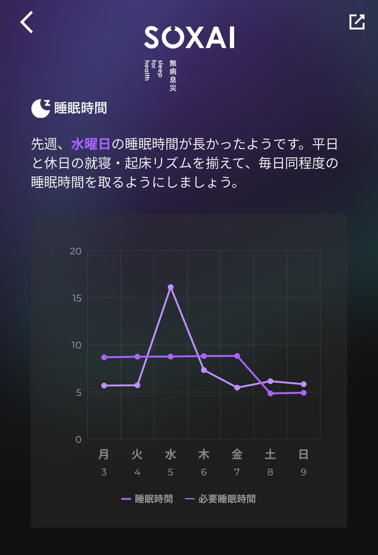 SOXAIアプリの睡眠時間週次レポート
