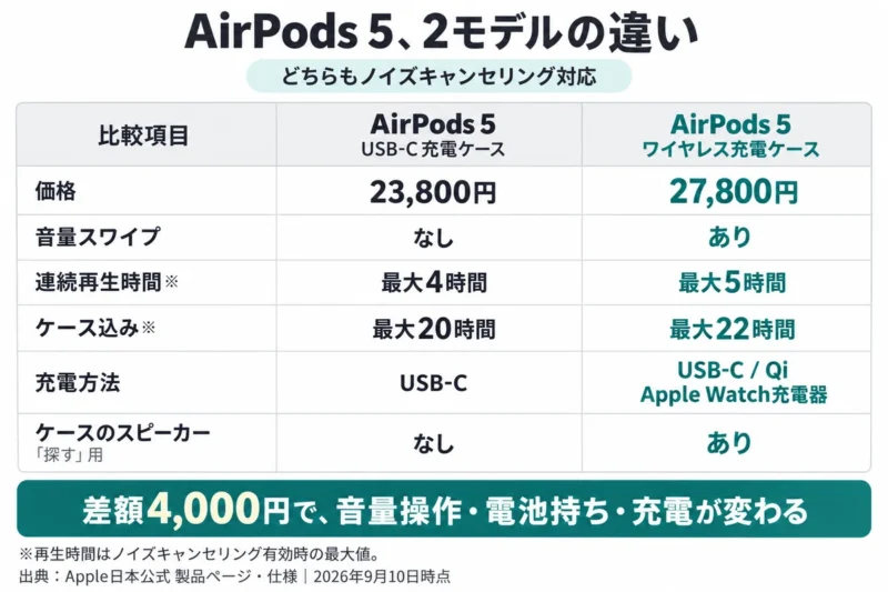 AirPods 5、2モデルの違い。どちらもノイズキャンセリング対応。USB-C充電ケース付きは23,800円、音量スワイプなし、連続再生最大4時間、ケース込み最大20時間、USB-C充電、ケースの探す用スピーカーなし。ワイヤレス充電ケース付きは27,800円、音量スワイプあり、連続再生最大5時間、ケース込み最大22時間、USB-C・Qi・Apple Watch充電器対応、ケースの探す用スピーカーあり。差額4,000円。再生時間はノイズキャンセリング有効時の最大値。出典:Apple日本公式製品ページ・仕様、2026年9月10日時点。